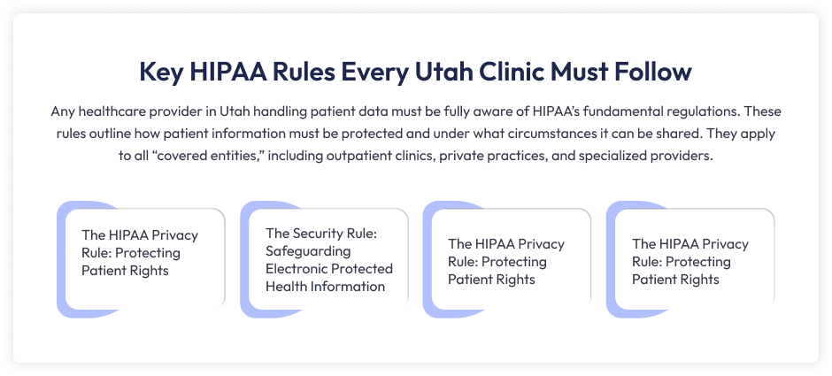 Infographic outlining key HIPAA rules for Utah clinics, including Privacy and Security Rules for patient data protection.