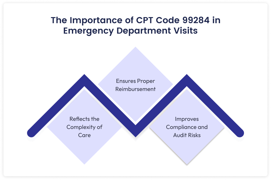 Infographic showing the importance of CPT code 99284 in emergency department visits, highlighting care complexity, proper reimbursement, and compliance benefits.