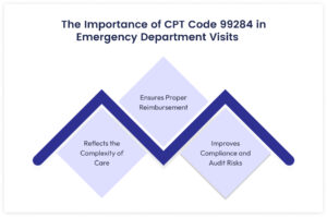 CPT Code 99284: Complete ED Billing & Documentation Guide