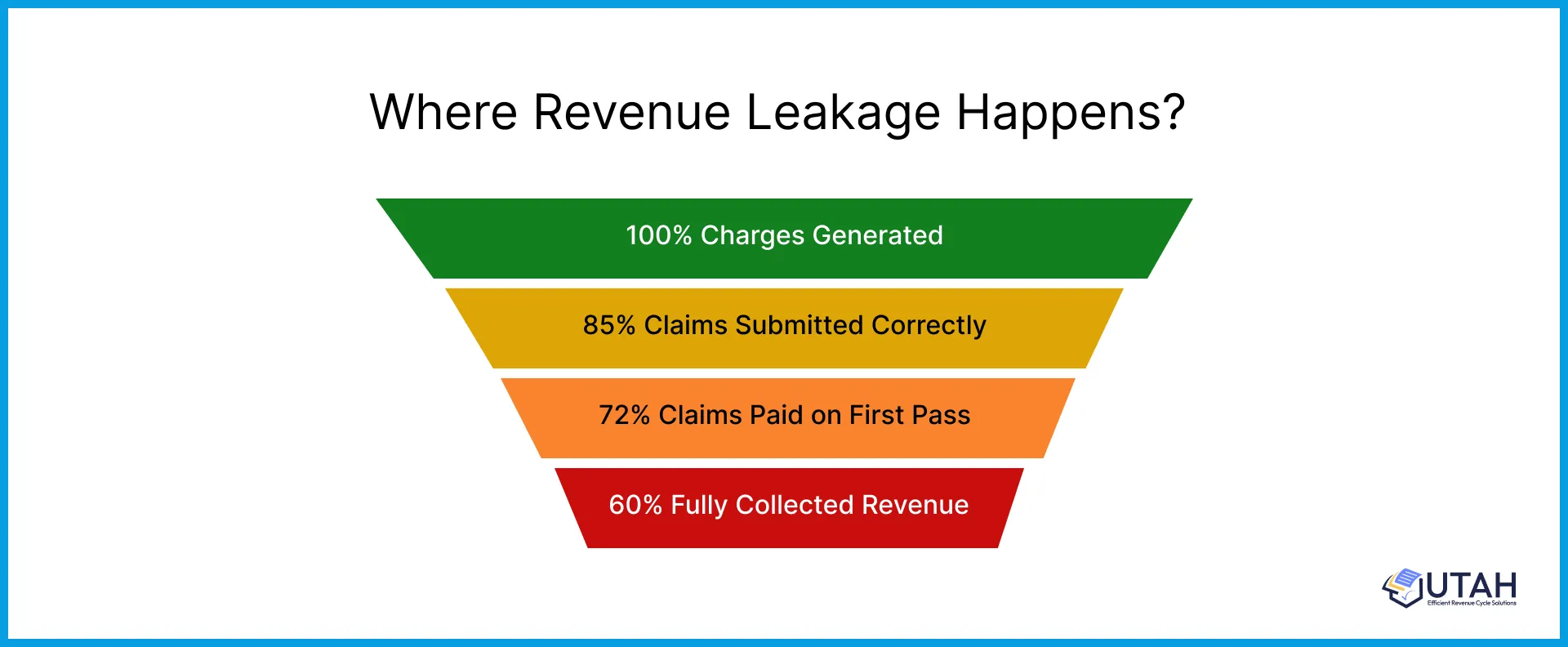 Clear patient statements improve collections while enhancing patient trust and satisfaction.